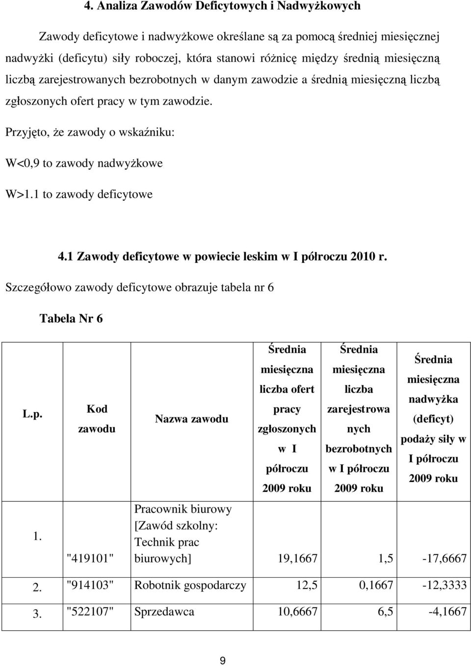 1 to zawody deficytowe 4.1 Zawody deficytowe w powiecie leskim w I półroczu 2010 r. Szczegółowo zawody deficytowe obrazuje tabela nr 6 Tabela Nr 6 L.p. 1.