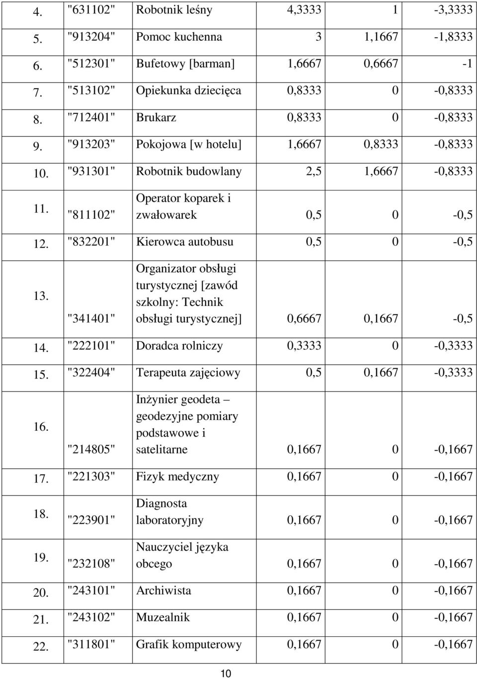 "832201" Kierowca autobusu 0,5 0-0,5 13. "341401" Organizator obsługi turystycznej [zawód szkolny: Technik obsługi turystycznej] 0,6667 0,1667-0,5 14. "222101" Doradca rolniczy 0,3333 0-0,3333 15.