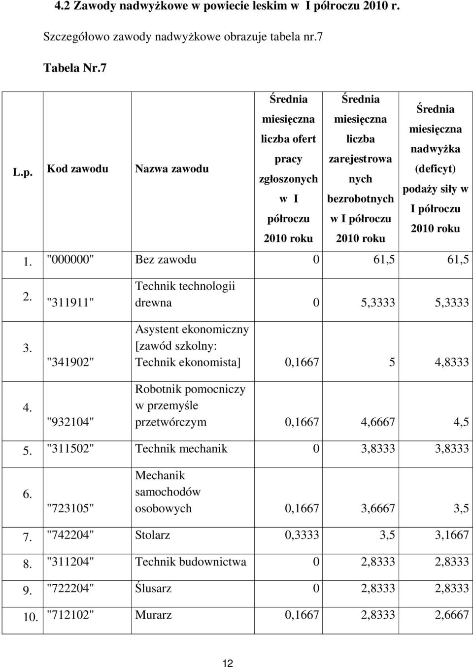 acy zarejestrowa L.p. Kod zawodu Nazwa zawodu (deficyt) zgłoszonych nych podaży siły w w I bezrobotnych I półroczu półroczu w I półroczu 2010 roku 2010 roku 2010 roku 1.