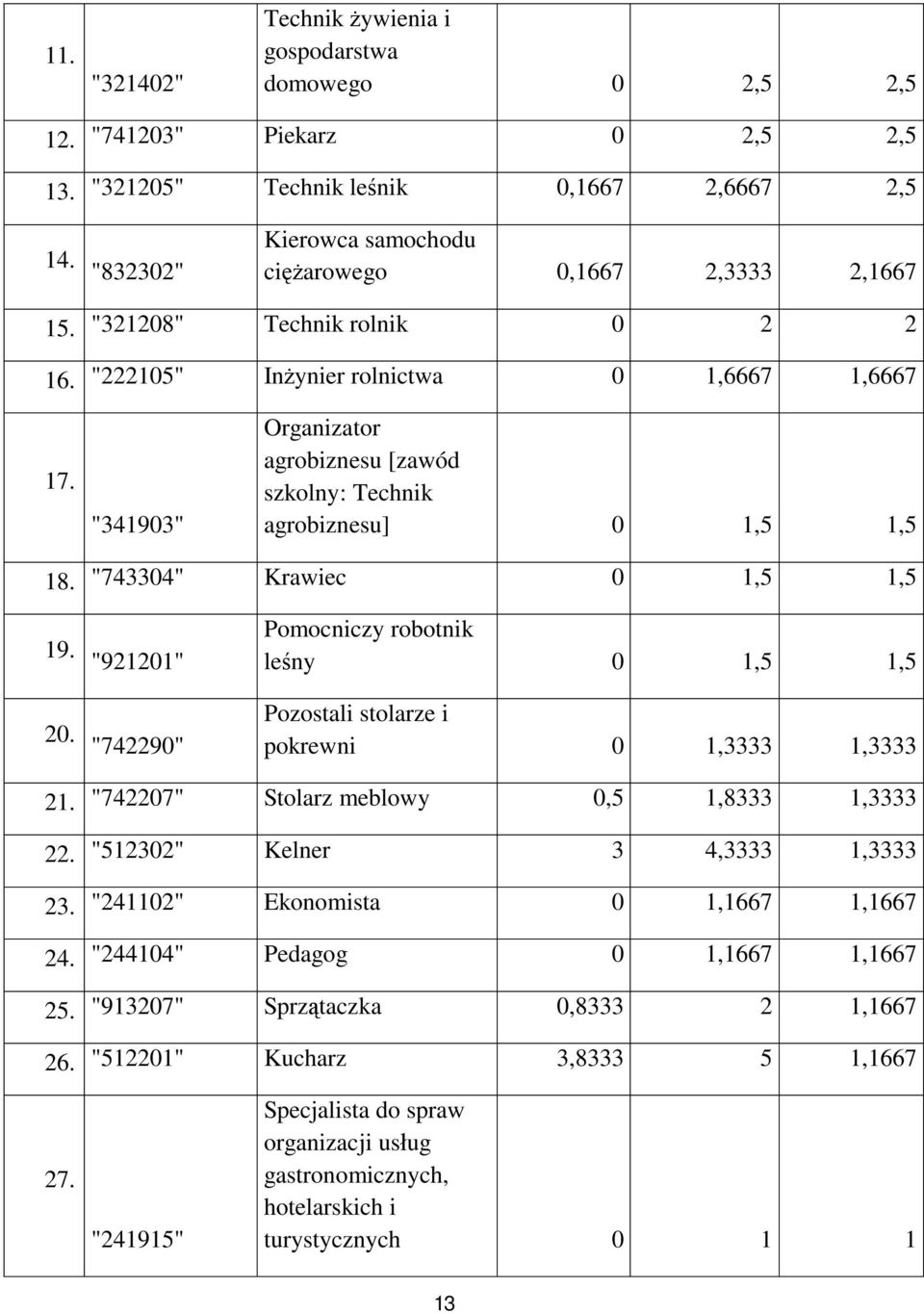 "341903" Organizator agrobiznesu [zawód szkolny: Technik agrobiznesu] 0 1,5 1,5 18. "743304" Krawiec 0 1,5 1,5 19. 20.