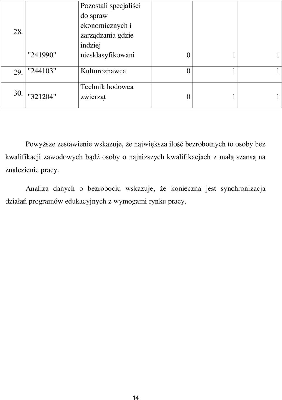 "321204" Technik hodowca zwierząt 0 1 1 Powyższe zestawienie wskazuje, że największa ilość bezrobotnych to osoby bez