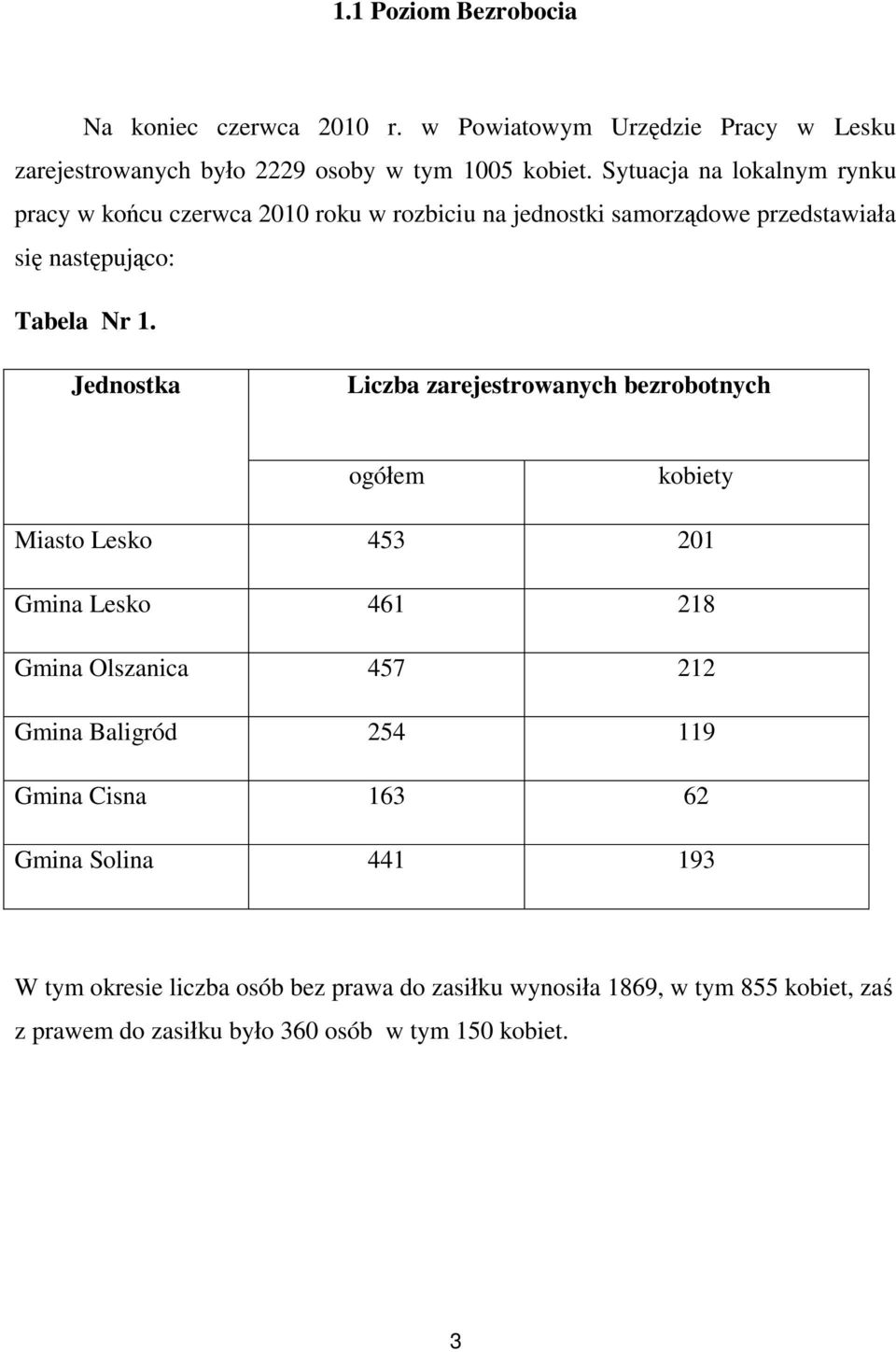 Jednostka Liczba zarejestrowanych bezrobotnych ogółem kobiety Miasto Lesko 453 201 Gmina Lesko 461 218 Gmina Olszanica 457 212 Gmina Baligród 254 119