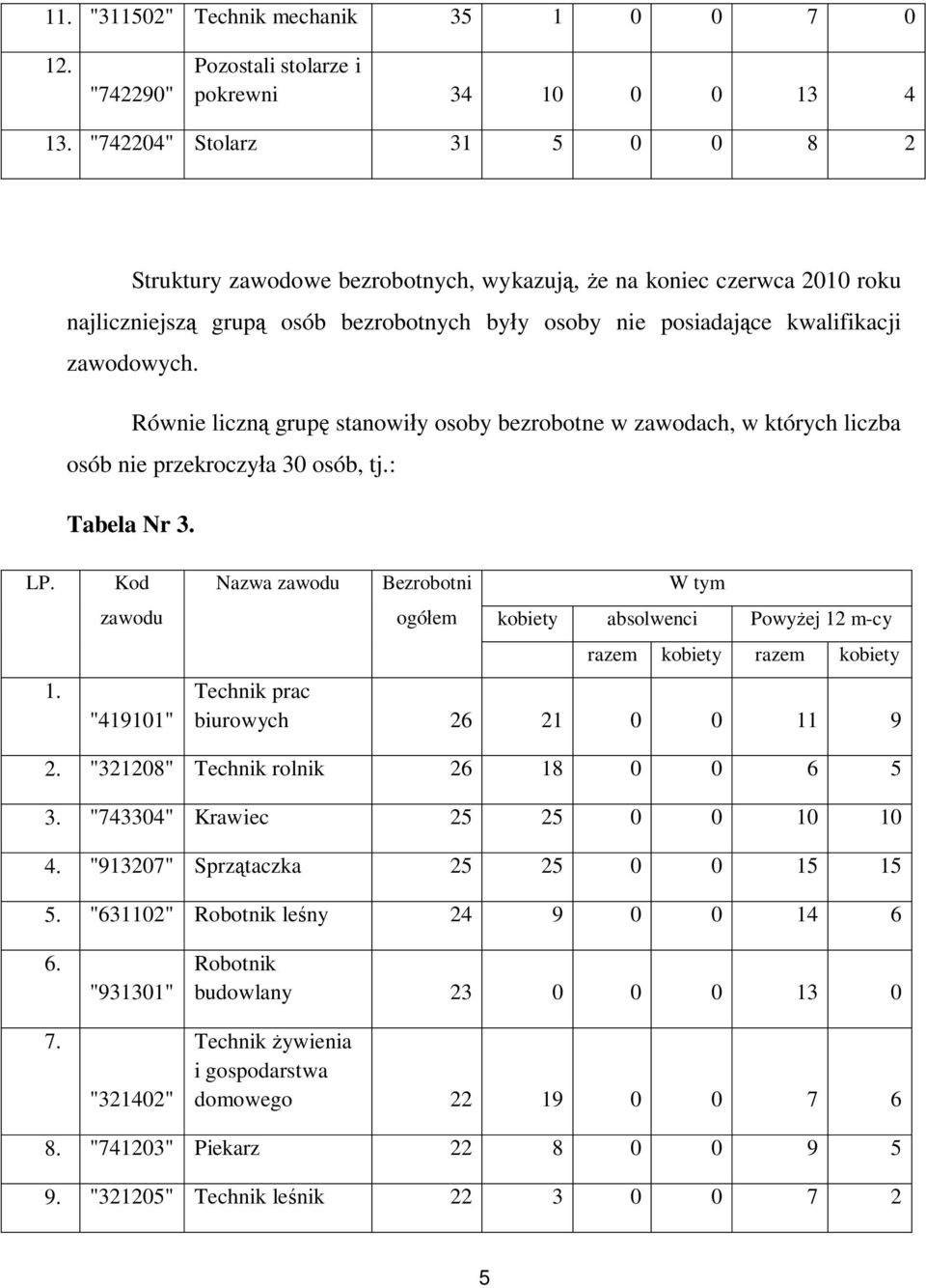 Równie liczną grupę stanowiły osoby bezrobotne w zawodach, w których liczba osób nie przekroczyła 30 osób, tj.: Tabela Nr 3. LP. 1.