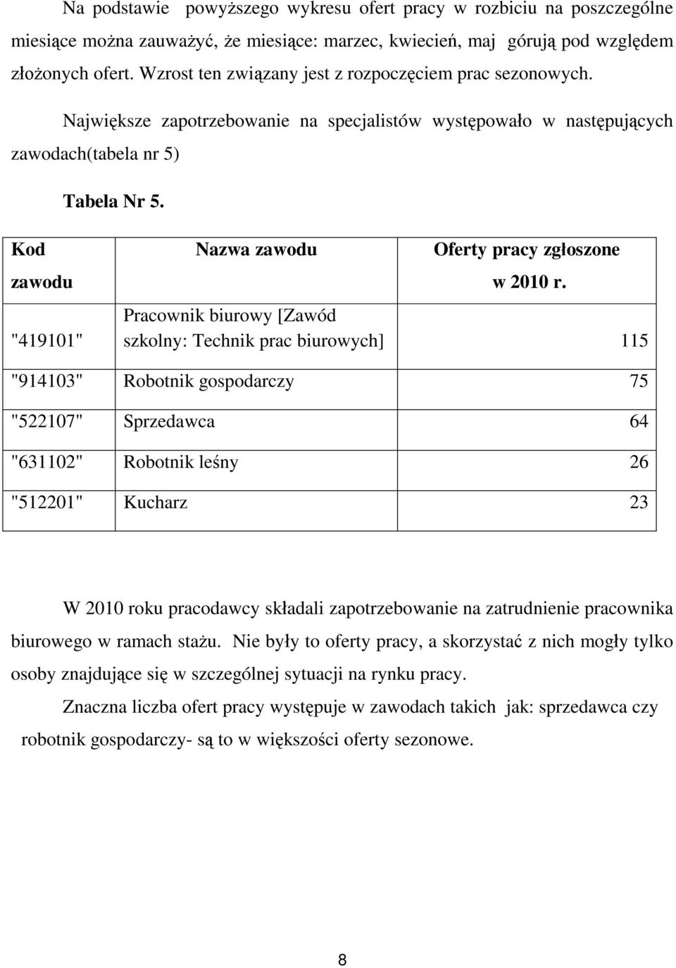 Kod zawodu "419101" Nazwa zawodu Oferty pracy zgłoszone w 2010 r.