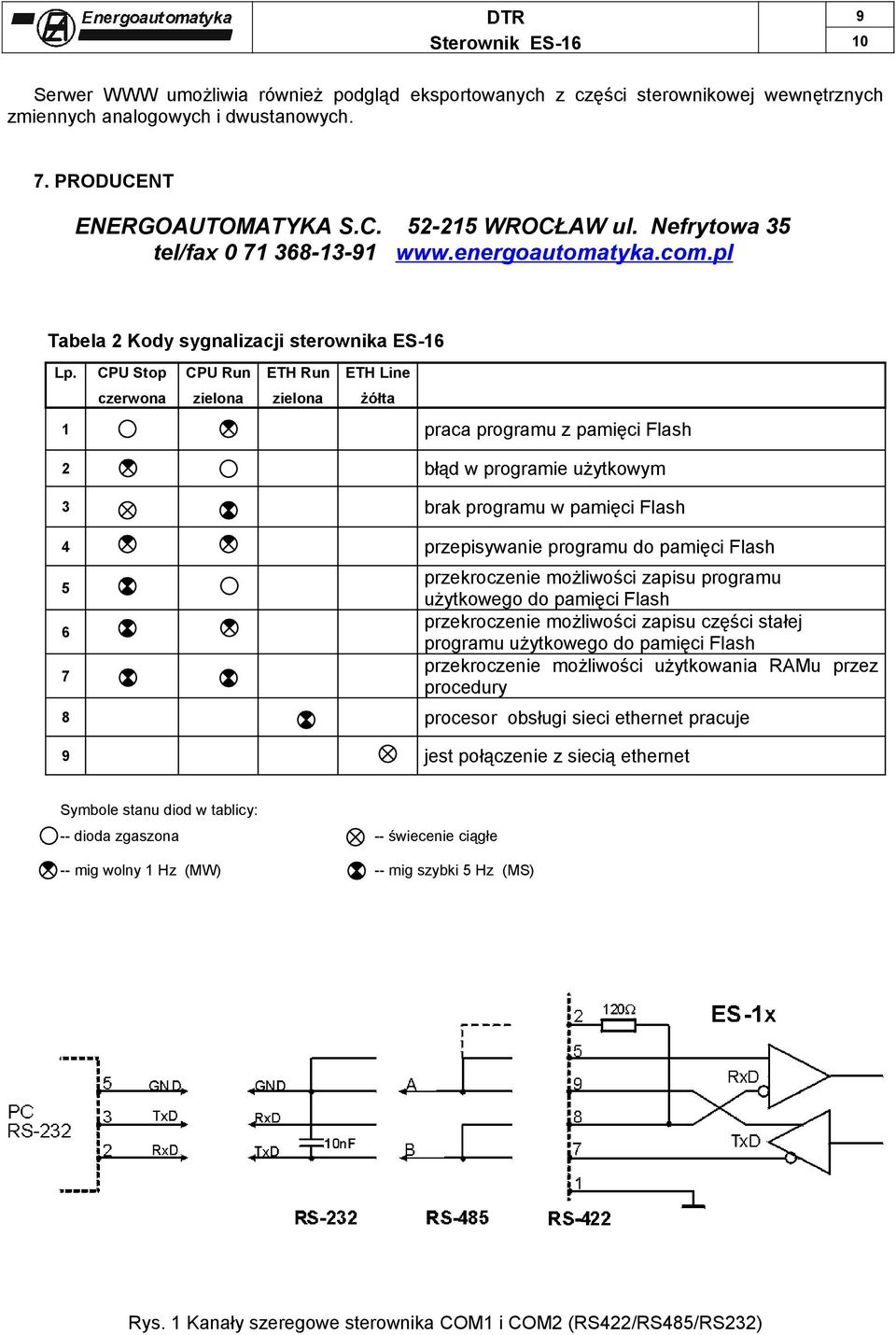 CPU Stop czerwona CPU Run zielona ETH Run zielona ETH Line żółta 1 praca programu z pamięci Flash 2 błąd w programie użytkowym 3 brak programu w pamięci Flash 4 przepisywanie programu do pamięci