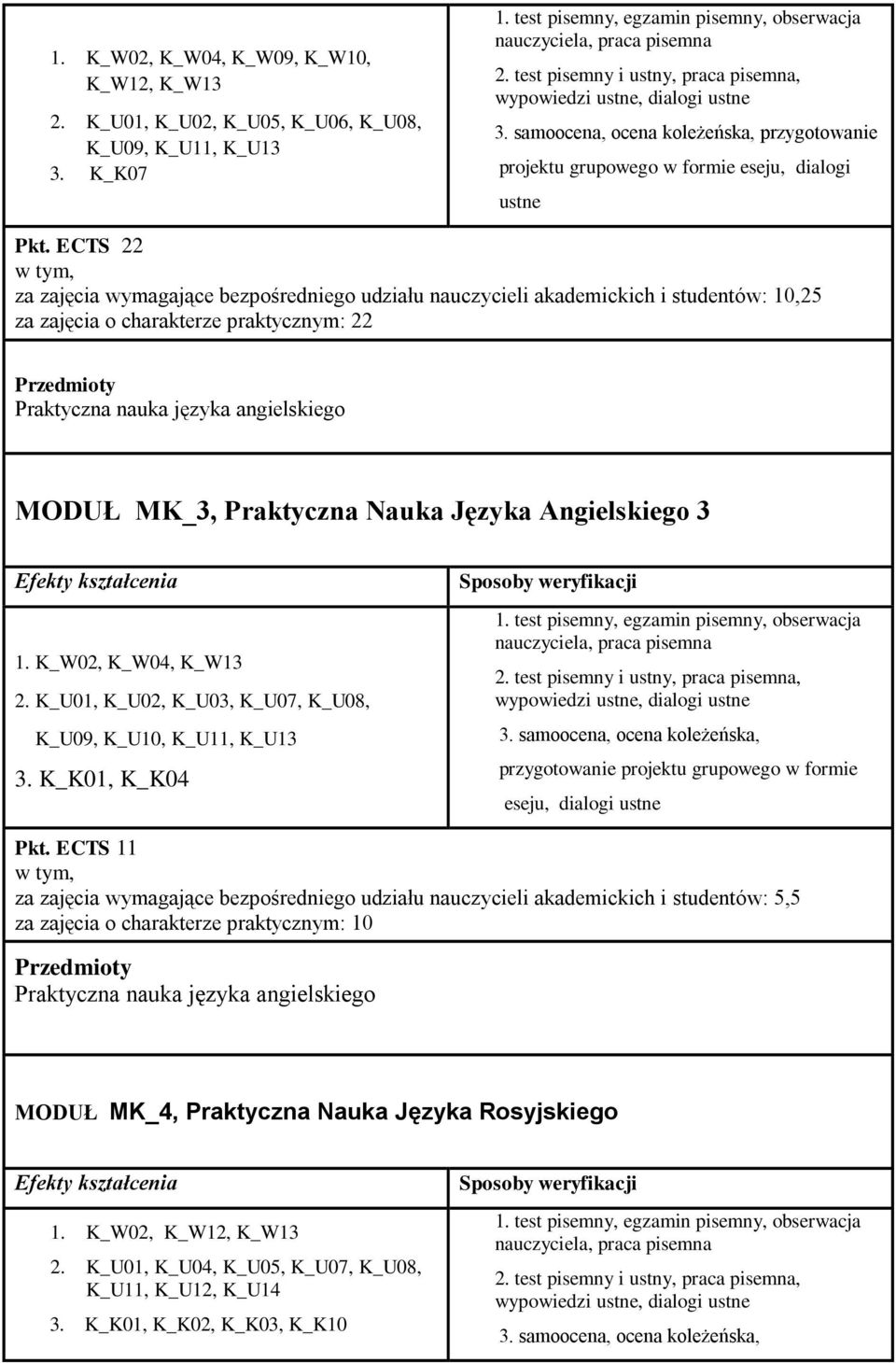 ECTS 22 za zajęcia wymagające bezpośredniego udziału nauczycieli akademickich i studentów: 10,25 za zajęcia o charakterze praktycznym: 22 Praktyczna nauka języka angielskiego MODUŁ MK_3, Praktyczna