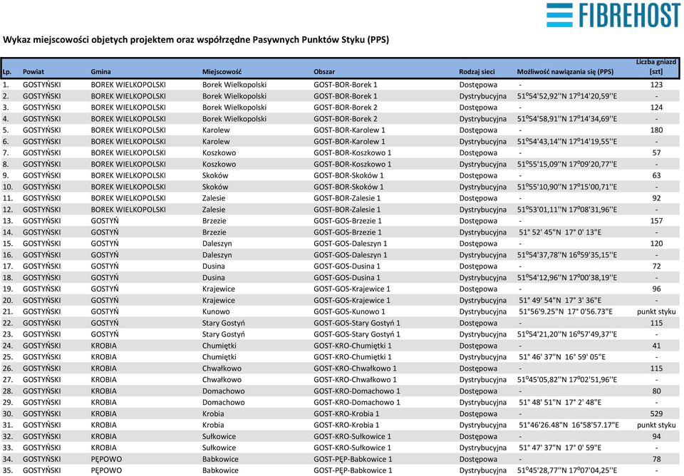 GOSTYŃSKI BOREK WIELKOPOLSKI Borek Wielkopolski GOST-BOR-Borek 2 Dostępowa - 124 4. GOSTYŃSKI BOREK WIELKOPOLSKI Borek Wielkopolski GOST-BOR-Borek 2 Dystrybucyjna 51⁰54'58,91''N 17⁰14'34,69''E - 5.
