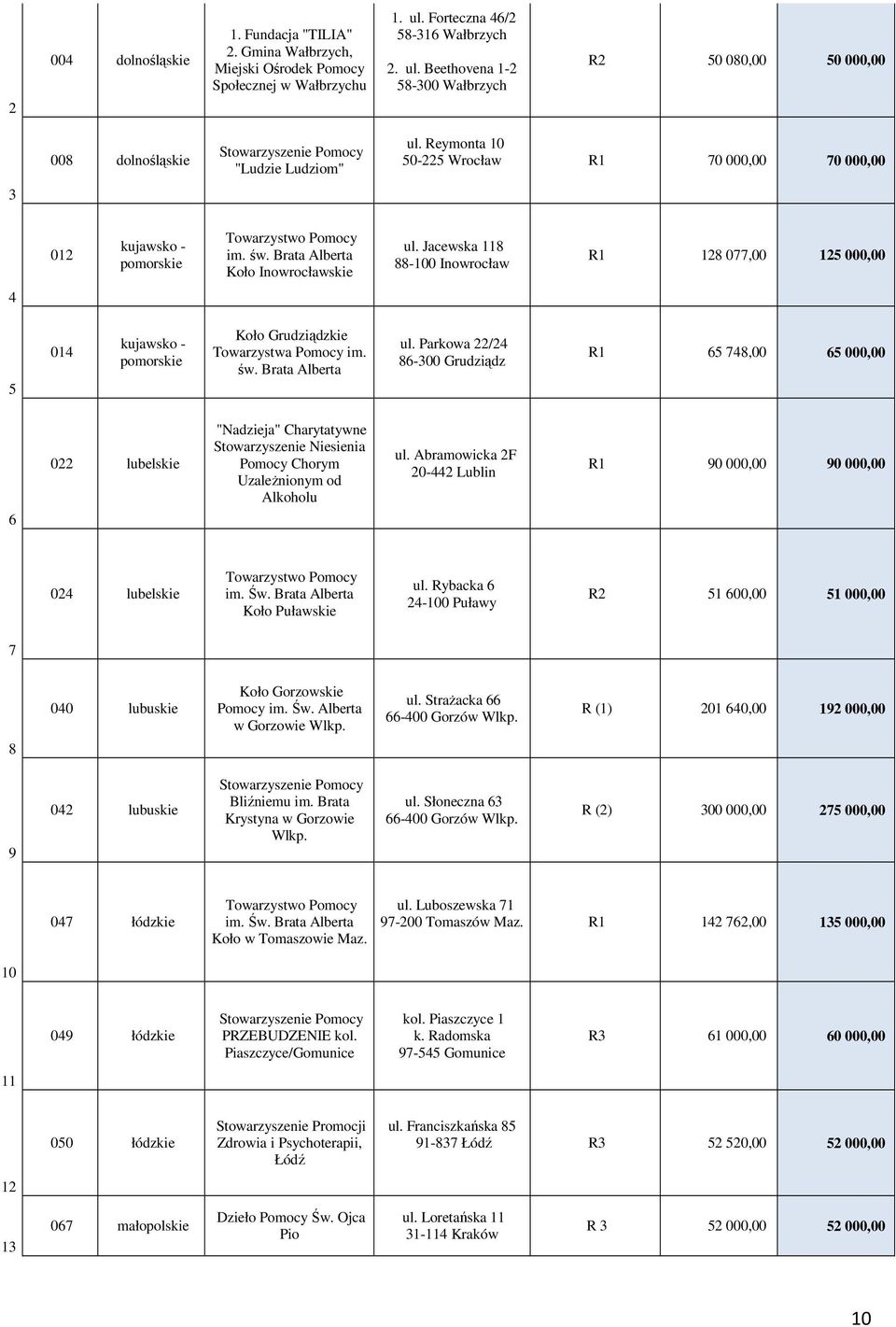 Reymonta 10 50-225 Wrocław R1 70 000,00 70 000,00 3 012 kujawsko - pomorskie Towarzystwo Pomocy im. św. Brata Alberta Koło Inowrocławskie ul.