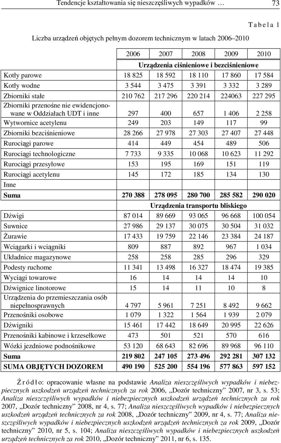 w Oddziałach UDT i inne 297 400 657 1 406 2 258 Wytwornice acetylenu 249 203 149 117 99 Zbiorniki bezciśnieniowe 28 266 27 978 27 303 27 407 27 448 Rurociągi parowe 414 449 454 489 506 Rurociągi