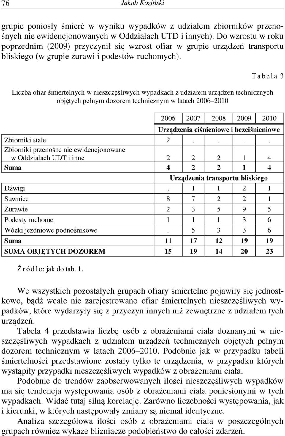 T a b e l a 3 Liczba ofiar śmiertelnych w nieszczęśliwych wypadkach z udziałem urządzeń technicznych objętych pełnym dozorem technicznym w latach 2006 2010 2006 2007 2008 2009 2010 Urządzenia