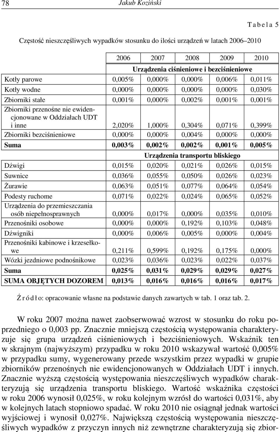 0,071% 0,399% Zbiorniki bezciśnieniowe 0,000% 0,000% 0,004% 0,000% 0,000% Suma 0,003% 0,002% 0,002% 0,001% 0,005% Urządzenia transportu bliskiego Dźwigi 0,015% 0,020% 0,021% 0,026% 0,015% Suwnice