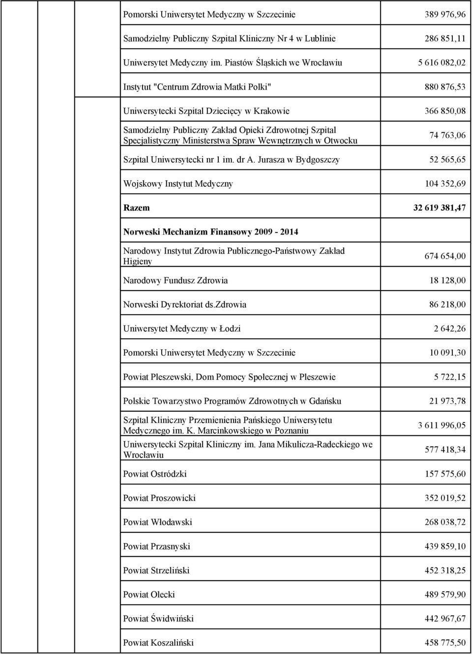 Szpital Specjalistyczny Ministerstwa Spraw Wewnętrznych w Otwocku 74 763,06 Szpital Uniwersytecki nr 1 im. dr A.