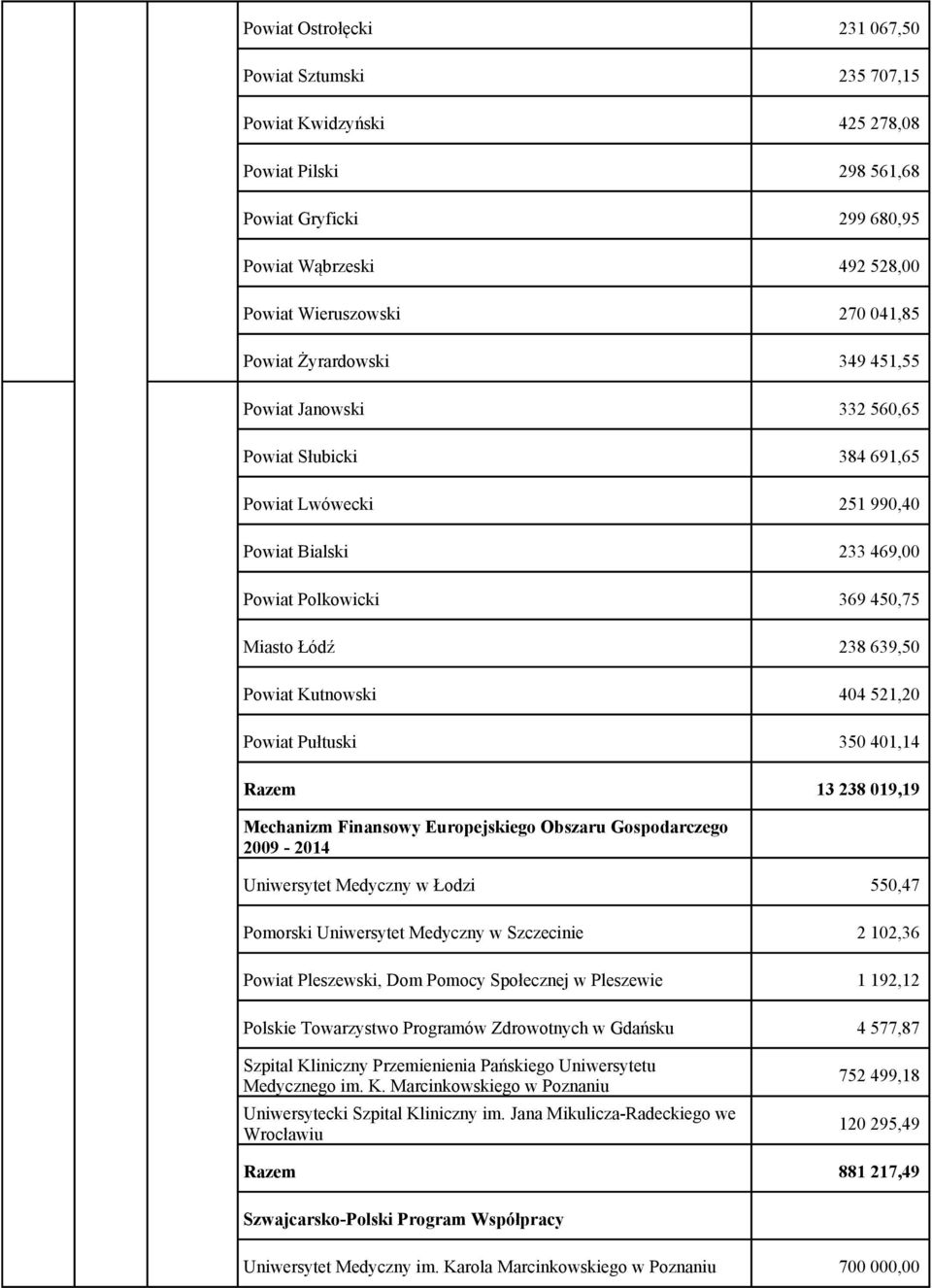 Kutnowski 404 521,20 Powiat Pułtuski 350 401,14 Razem 13 238 019,19 Mechanizm Finansowy Europejskiego Obszaru Gospodarczego 2009-2014 Uniwersytet Medyczny w Łodzi 550,47 Pomorski Uniwersytet Medyczny