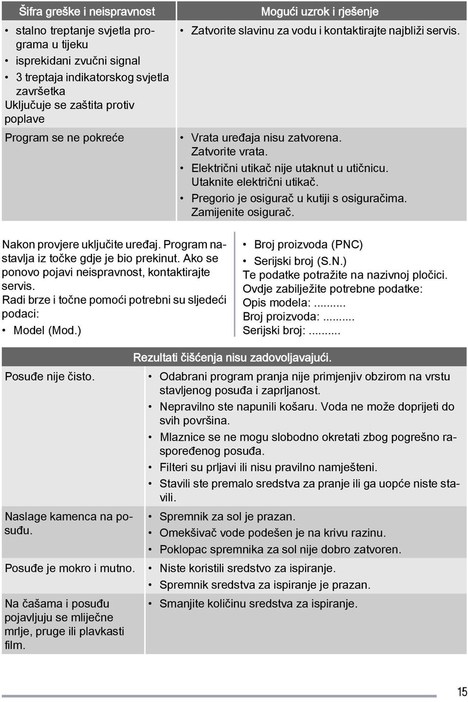 Pregorio je osigurač u kutiji s osiguračima. Zamijenite osigurač. Nakon provjere uključite uređaj. Program nastavlja iz točke gdje je bio prekinut.