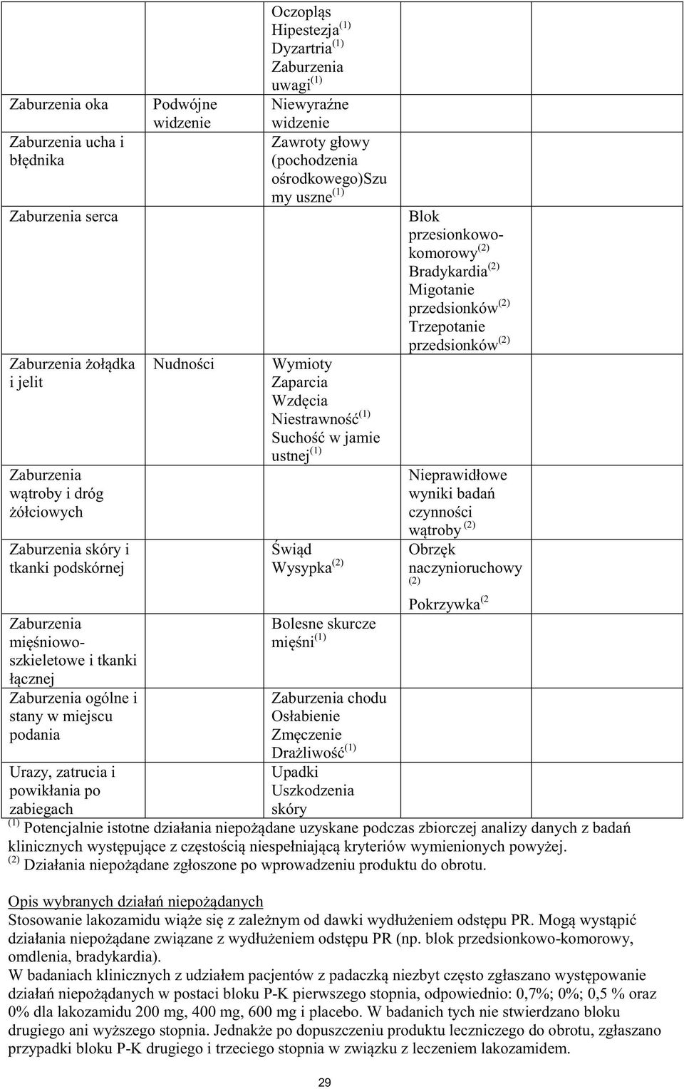 (2) Migotanie przedsionków (2) Trzepotanie przedsionków (2) (2) naczynioruchowy (2) Pokrzywka (2 (1) (2) sionkowo-komorowy, omdlenia, bradykardia).
