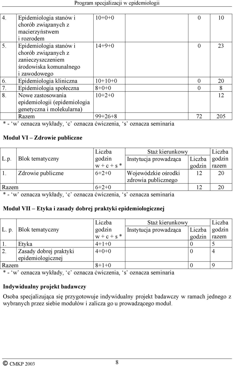 Nowe zastosowania 10+2+0 12 epidemiologii (epidemiologia genetyczna i molekularna) Razem 99+26+8 72 205 * - w oznacza wykłady, c oznacza ćwiczenia, s oznacza seminaria Moduł VI Zdrowie publiczne