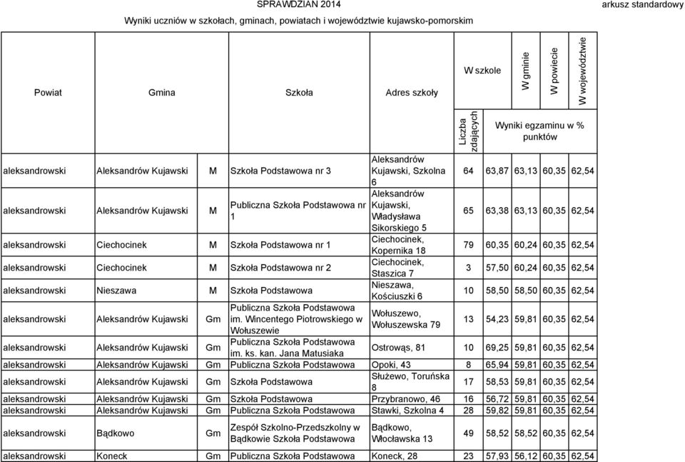 Ciechocinek M Szkoła Podstawowa nr 2 aleksandrowski Nieszawa M Szkoła Podstawowa aleksandrowski Aleksandrów Kujawski Gm aleksandrowski Aleksandrów Kujawski Gm Publiczna Szkoła Podstawowa im.