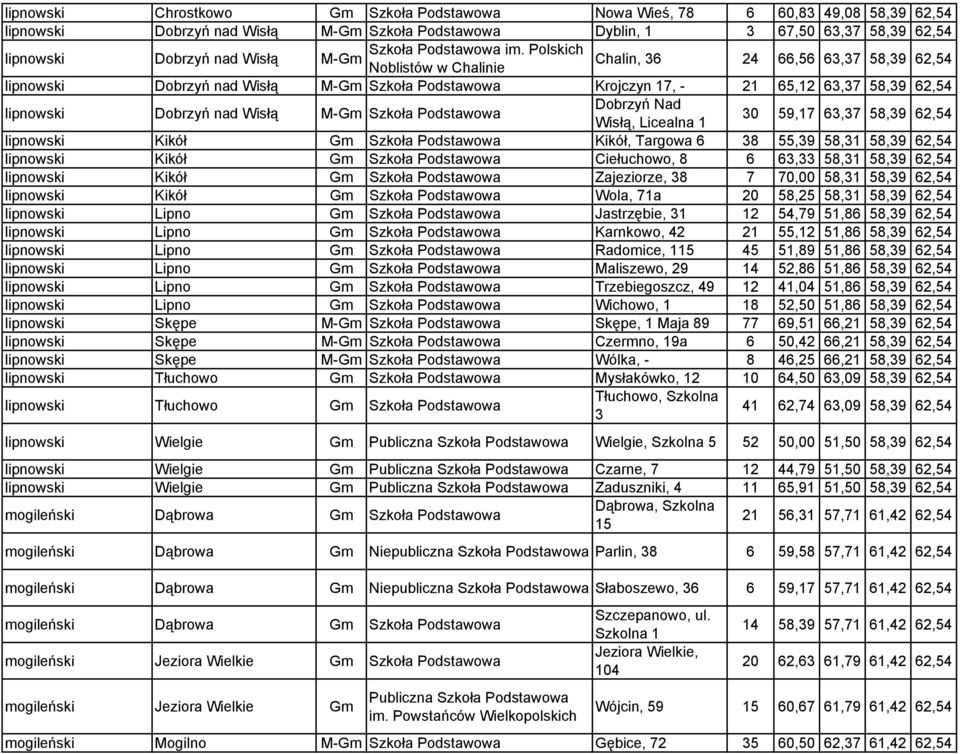 Polskich M-Gm Chalin, 36 Noblistów w Chalinie 24 66,56 63,37 58,39 62,54 lipnowski Dobrzyń nad Wisłą M-Gm Szkoła Podstawowa Krojczyn 17, - 21 65,12 63,37 58,39 62,54 lipnowski Dobrzyń nad Wisłą M-Gm