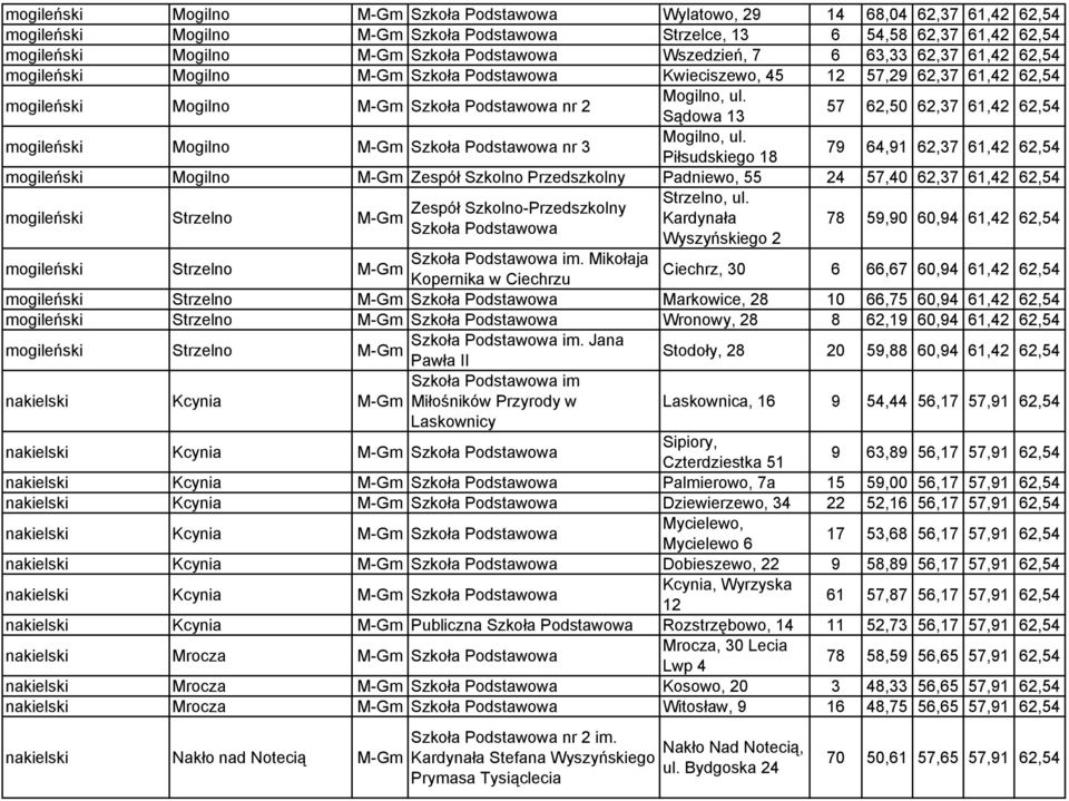 Sądowa 13 57 62,50 62,37 61,42 62,54 mogileński Mogilno M-Gm Szkoła Podstawowa nr 3 Mogilno, ul.