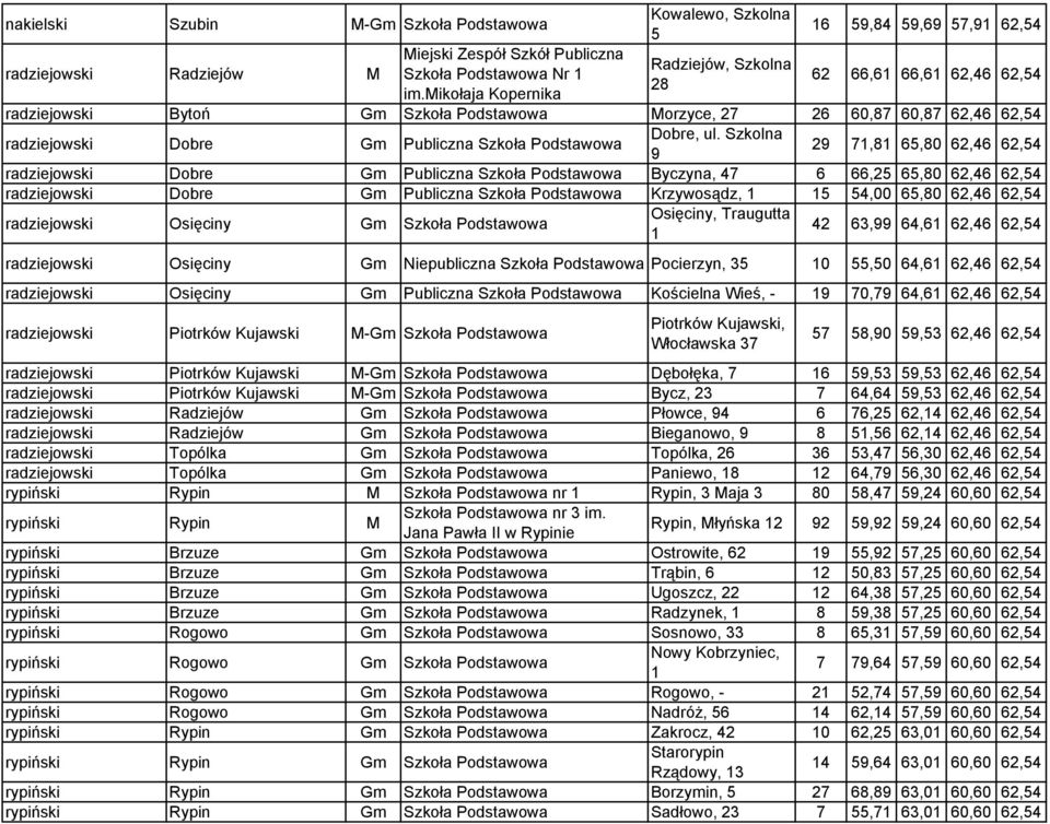 radziejowski Dobre Gm Publiczna Szkoła Podstawowa Dobre, ul.