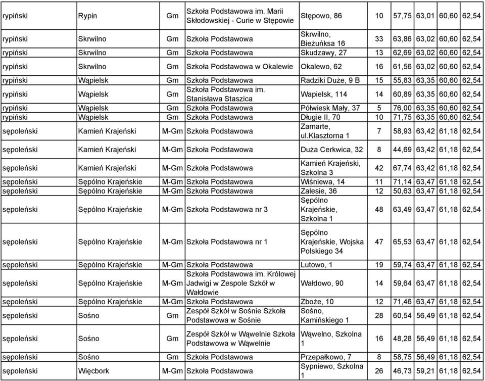 Podstawowa Skudzawy, 27 13 62,69 63,02 60,60 62,54 rypiński Skrwilno Gm Szkoła Podstawowa w Okalewie Okalewo, 62 16 61,56 63,02 60,60 62,54 rypiński Wąpielsk Gm Szkoła Podstawowa Radziki Duże, 9 B 15