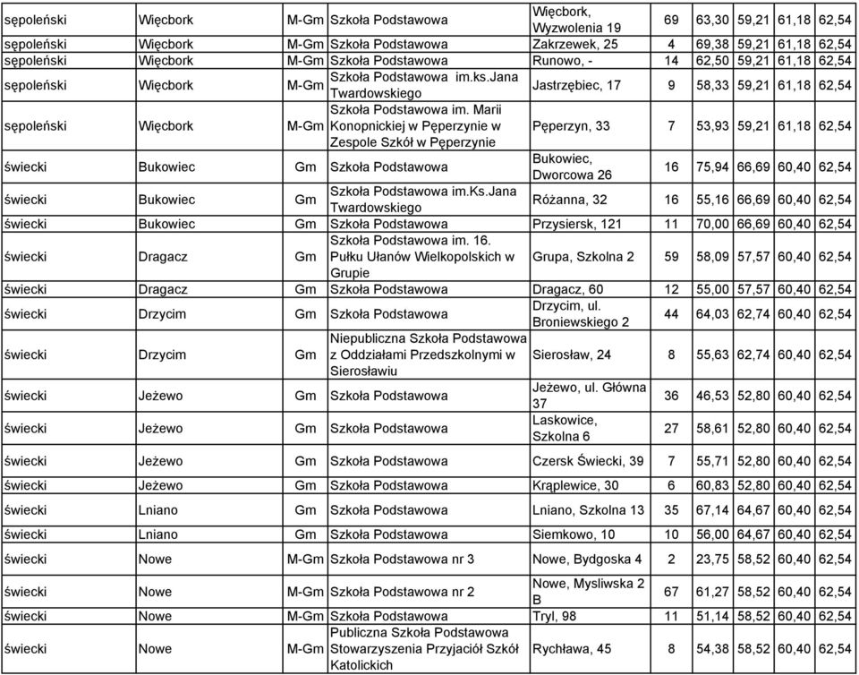 Marii sępoleński Więcbork M-Gm Konopnickiej w Pęperzynie w Pęperzyn, 33 7 53,93 59,21 61,18 62,54 Zespole Szkół w Pęperzynie świecki Bukowiec Gm Szkoła Podstawowa Bukowiec, Dworcowa 26 16 75,94 66,69