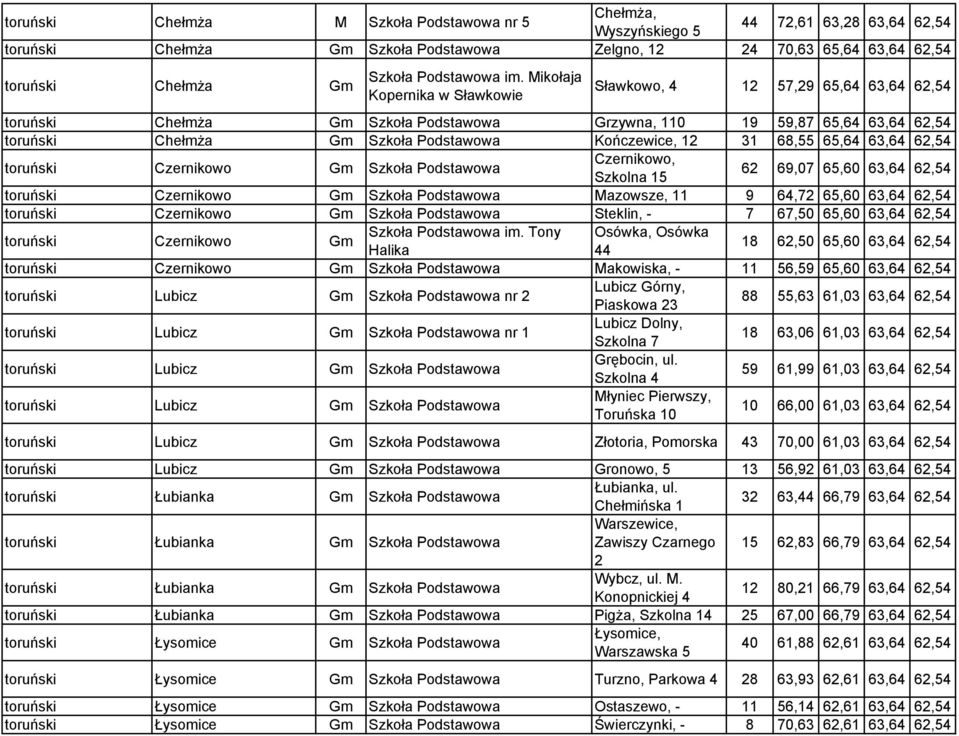 Mikołaja Kopernika w Sławkowie Sławkowo, 4 12 57,29 65,64 63,64 62,54 toruński Chełmża Gm Szkoła Podstawowa Grzywna, 110 19 59,87 65,64 63,64 62,54 toruński Chełmża Gm Szkoła Podstawowa Kończewice,