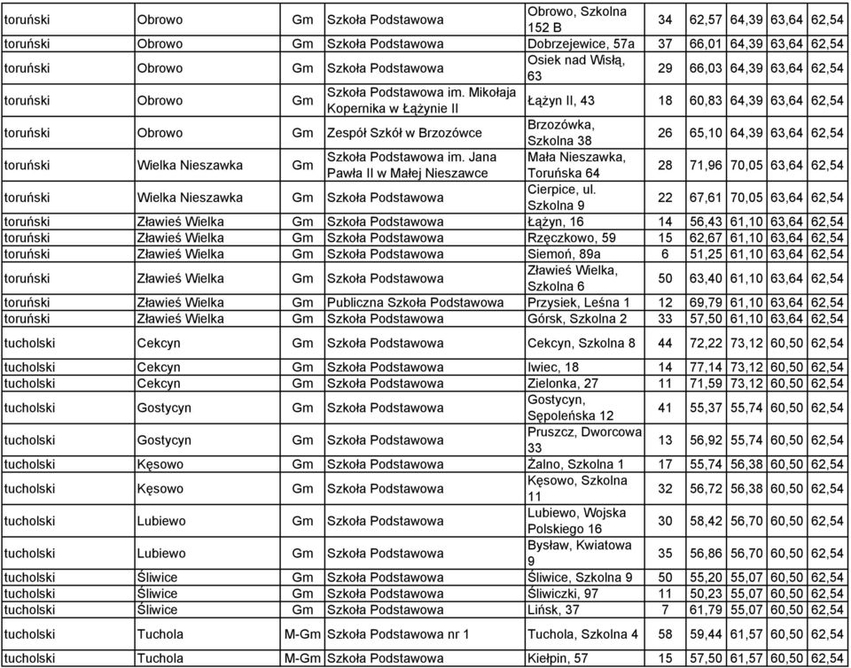 Mikołaja Kopernika w Łążynie II Łążyn II, 43 18 60,83 64,39 63,64 62,54 toruński Obrowo Gm Zespół Szkół w Brzozówce Brzozówka, Szkolna 38 26 65,10 64,39 63,64 62,54 toruński Wielka Nieszawka Gm