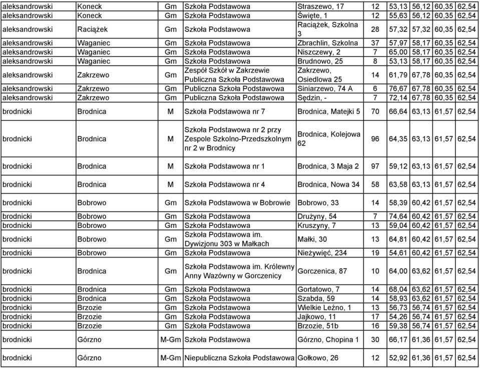 Niszczewy, 2 7 65,00 58,17 60,35 62,54 aleksandrowski Waganiec Gm Szkoła Podstawowa Brudnowo, 25 8 53,13 58,17 60,35 62,54 aleksandrowski Zakrzewo Gm Zespół Szkół w Zakrzewie Zakrzewo, Publiczna