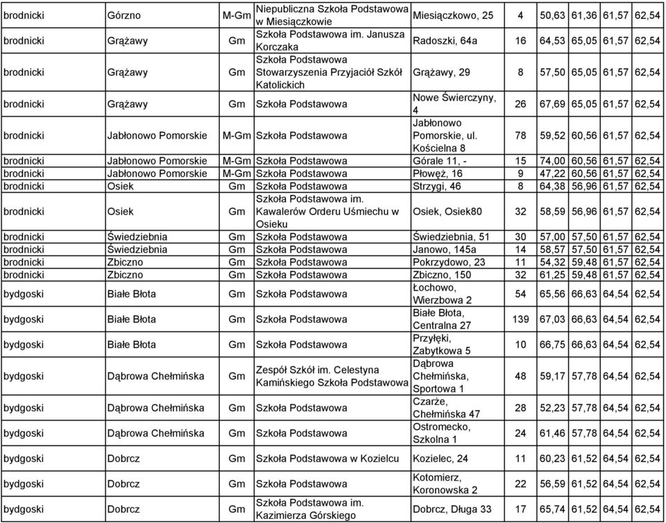 Szkoła Podstawowa Nowe Świerczyny, 4 26 67,69 65,05 61,57 62,54 Jabłonowo brodnicki Jabłonowo Pomorskie M-Gm Szkoła Podstawowa Pomorskie, ul.