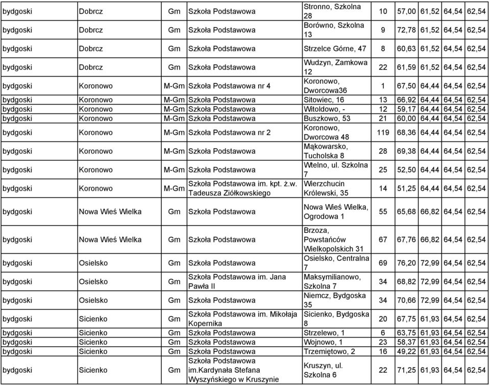 Dworcowa36 1 67,50 64,44 64,54 62,54 bydgoski Koronowo M-Gm Szkoła Podstawowa Sitowiec, 16 13 66,92 64,44 64,54 62,54 bydgoski Koronowo M-Gm Szkoła Podstawowa Witoldowo, - 12 59,17 64,44 64,54 62,54