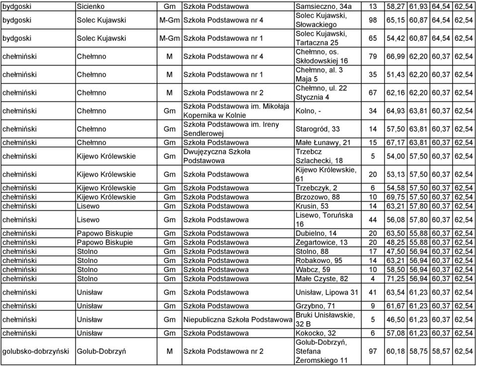 Skłodowskiej 16 79 66,99 62,20 60,37 62,54 chełmiński Chełmno M Szkoła Podstawowa nr 1 Chełmno, al. 3 Maja 5 35 51,43 62,20 60,37 62,54 chełmiński Chełmno M Szkoła Podstawowa nr 2 Chełmno, ul.