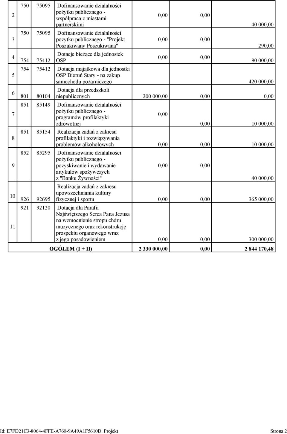 Dotacja dla przedszkoli niepublicznych 200 00 0,00 851 85149 Dofinansowanie działalności pożytku publicznego - programów profilaktyki 0,00 zdrowotnej 0,00 10 000,00 851 85154 Realizacja zadań z