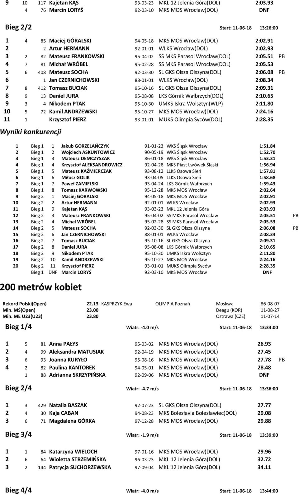 93 3 2 82 Mateusz FRANKOWSKI 95-04-02 SS MKS Parasol Wrocław(DOL) 2:05.51 PB 4 7 81 Michał WRÓBEL 95-02-28 SS MKS Parasol Wrocław(DOL) 2:05.