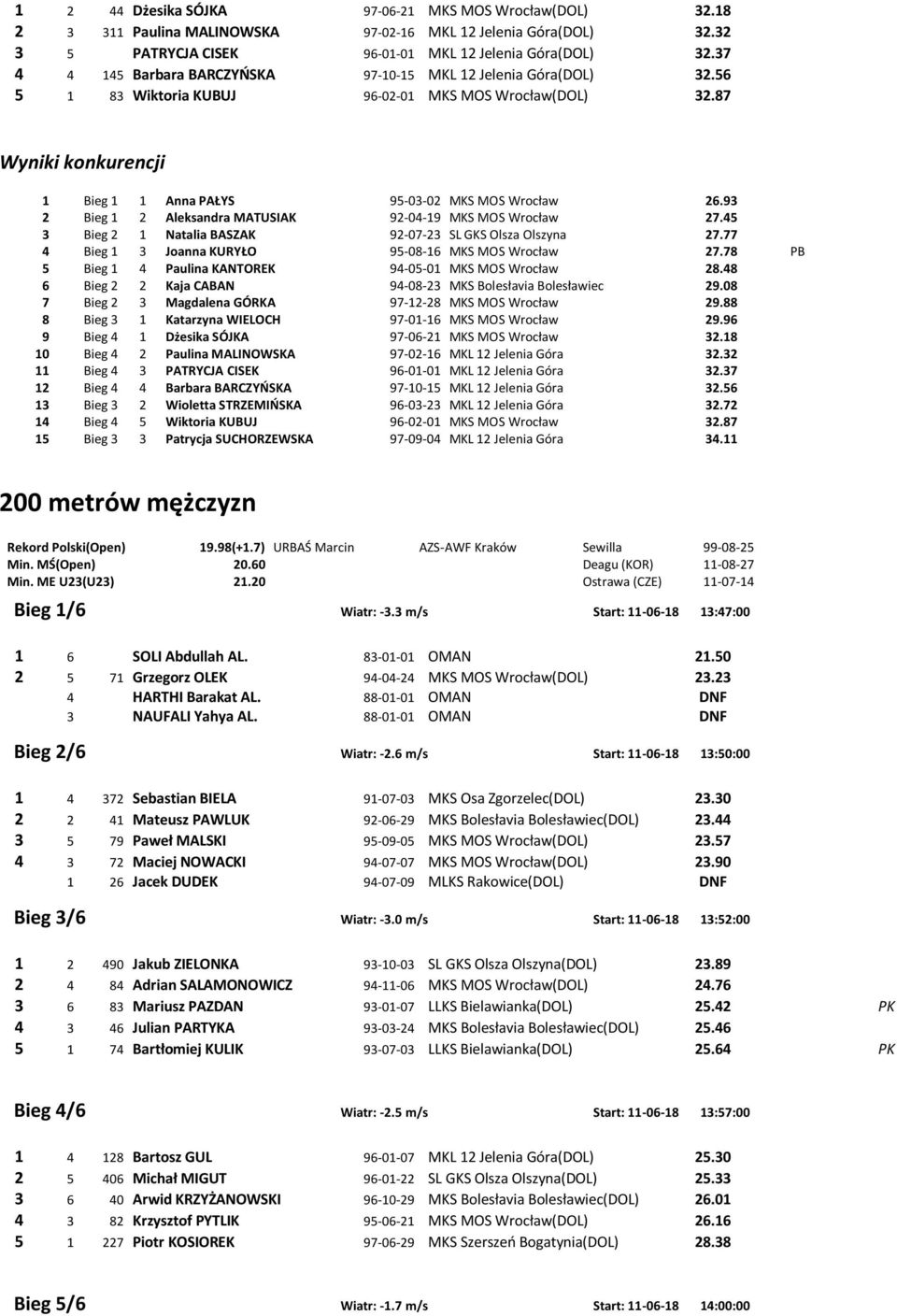 93 2 Bieg 1 2 Aleksandra MATUSIAK 92-04-19 MKS MOS Wrocław 27.45 3 Bieg 2 1 Natalia BASZAK 92-07-23 SL GKS Olsza Olszyna 27.77 4 Bieg 1 3 Joanna KURYŁO 95-08-16 MKS MOS Wrocław 27.