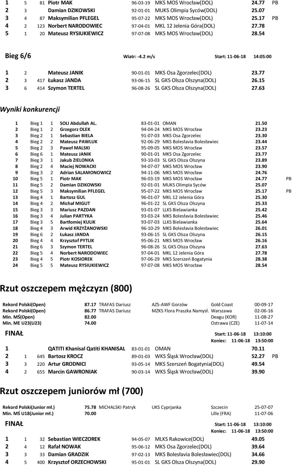 2 m/s Start: 11-06-18 14:05:00 1 2 Mateusz JANIK 90-01-01 MKS Osa Zgorzelec(DOL) 23.77 2 3 417 Łukasz JANDA 93-06-15 SL GKS Olsza Olszyna(DOL) 26.