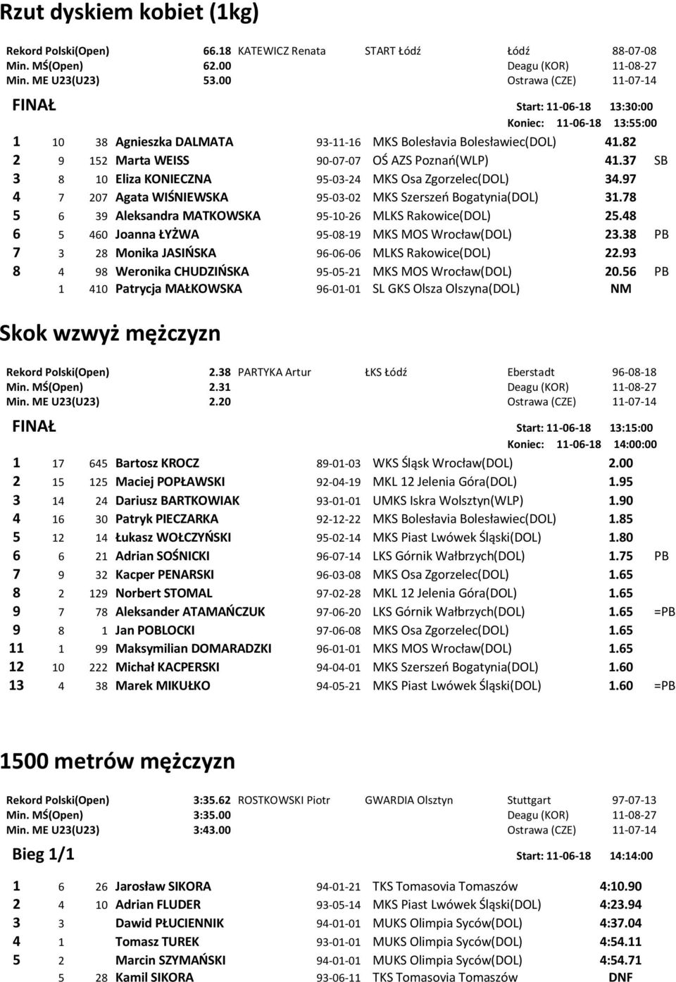 82 2 9 152 Marta WEISS 90-07-07 OŚ AZS Poznao(WLP) 41.37 SB 3 8 10 Eliza KONIECZNA 95-03-24 MKS Osa Zgorzelec(DOL) 34.97 4 7 207 Agata WIŚNIEWSKA 95-03-02 MKS Szerszeo Bogatynia(DOL) 31.