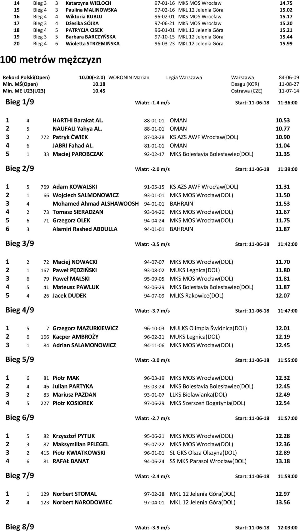 44 20 Bieg 4 6 Wioletta STRZEMIOSKA 96-03-23 MKL 12 Jelenia Góra 15.99 100 metrów mężczyzn Rekord Polski(Open) 10.00(+2.0) WORONIN Marian Legia Warszawa Warszawa 84-06-09 Min. MŚ(Open) 10.