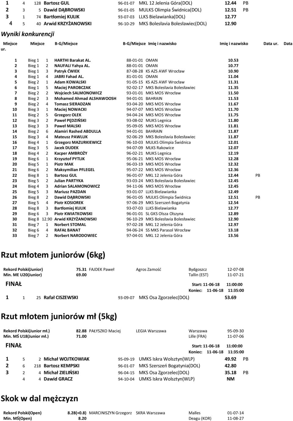 88-01-01 OMAN 10.53 2 Bieg 1 2 NAUFALI Yahya AL. 88-01-01 OMAN 10.77 3 Bieg 1 3 Patryk DWIEK 87-08-28 KS AZS AWF Wrocław 10.90 4 Bieg 1 4 JABRI Fahad AL. 81-01-01 OMAN 11.