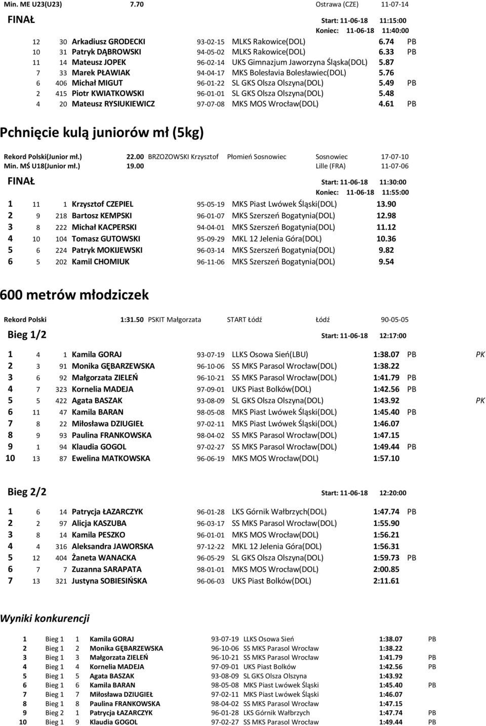 76 6 406 Michał MIGUT 96-01-22 SL GKS Olsza Olszyna(DOL) 5.49 PB 2 415 Piotr KWIATKOWSKI 96-01-01 SL GKS Olsza Olszyna(DOL) 5.48 4 20 Mateusz RYSIUKIEWICZ 97-07-08 MKS MOS Wrocław(DOL) 4.