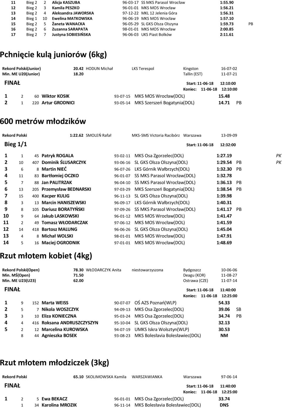 85 17 Bieg 2 7 Justyna SOBIESIOSKA 96-06-03 UKS Piast Bolków 2:11.61 Pchnięcie kulą juniorów (6kg) Rekord Polski(Junior) 20.42 HODUN Michał LKS Terespol Kingston 16-07-02 Min. ME U20(Junior) 18.