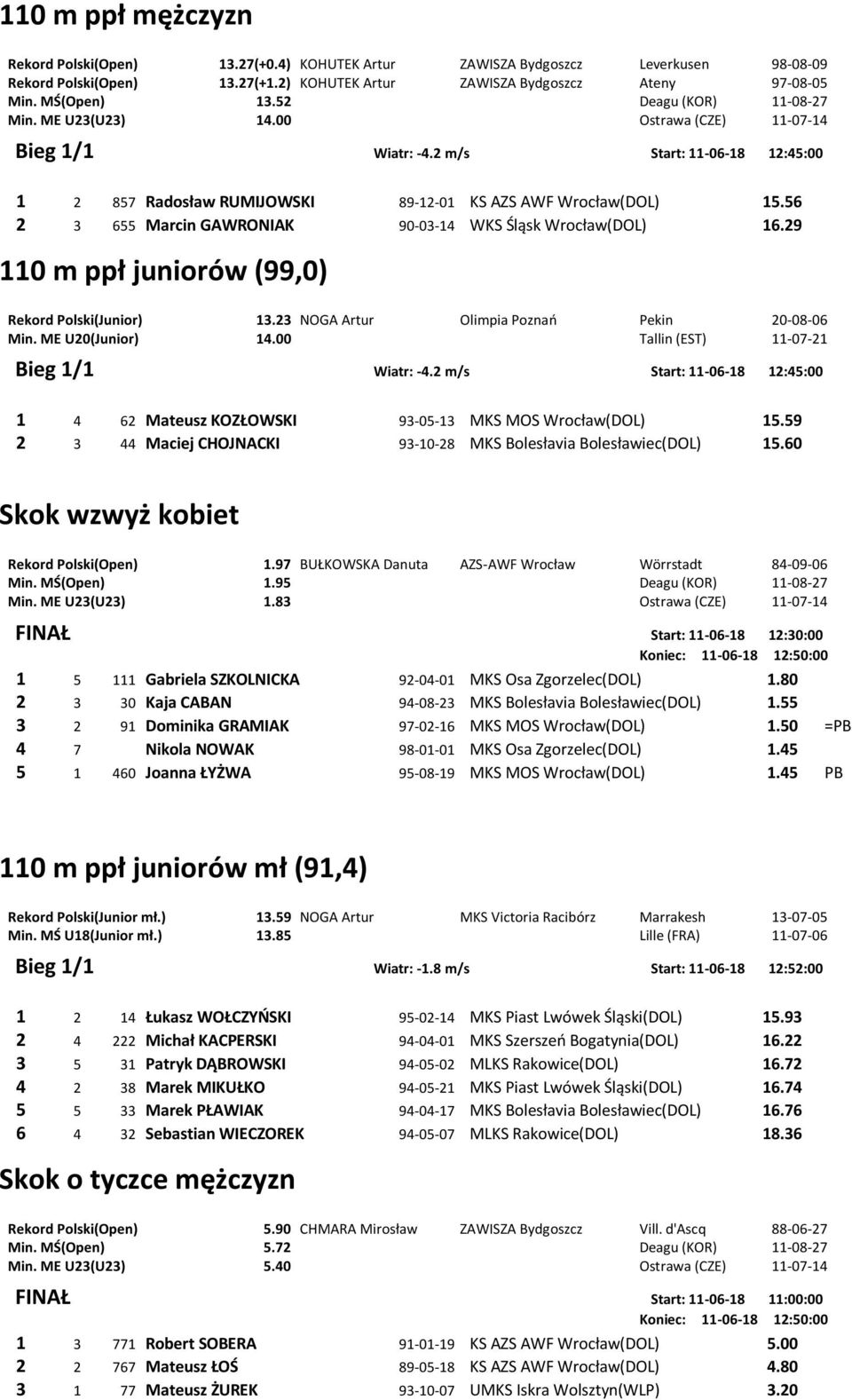 56 2 3 655 Marcin GAWRONIAK 90-03-14 WKS Śląsk Wrocław(DOL) 16.29 110 m ppł juniorów (99,0) Rekord Polski(Junior) 13.23 NOGA Artur Olimpia Poznao Pekin 20-08-06 Min. ME U20(Junior) 14.