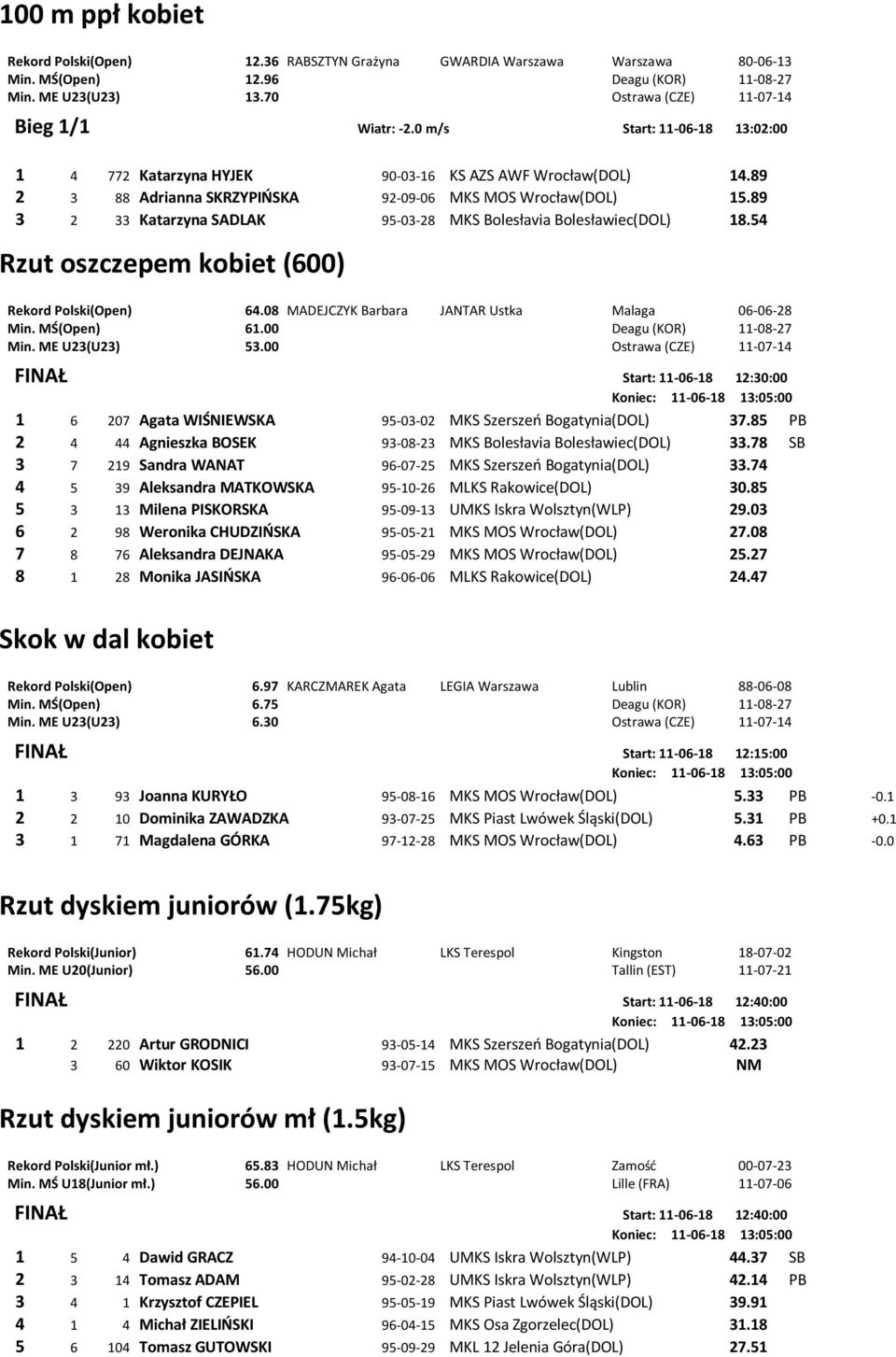 89 3 2 33 Katarzyna SADLAK 95-03-28 MKS Bolesłavia Bolesławiec(DOL) 18.54 Rzut oszczepem kobiet (600) Rekord Polski(Open) 64.08 MADEJCZYK Barbara JANTAR Ustka Malaga 06-06-28 Min. MŚ(Open) 61.