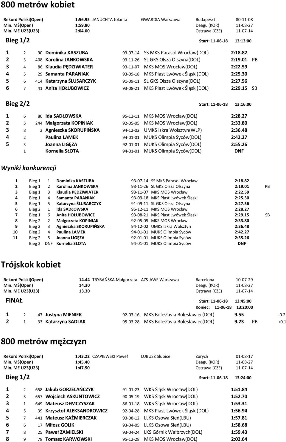 01 PB 3 4 86 Klaudia PĘDZIWIATER 93-11-07 MKS MOS Wrocław(DOL) 2:22.59 4 5 29 Samanta PARANIAK 93-09-18 MKS Piast Lwówek Śląski(DOL) 2:25.