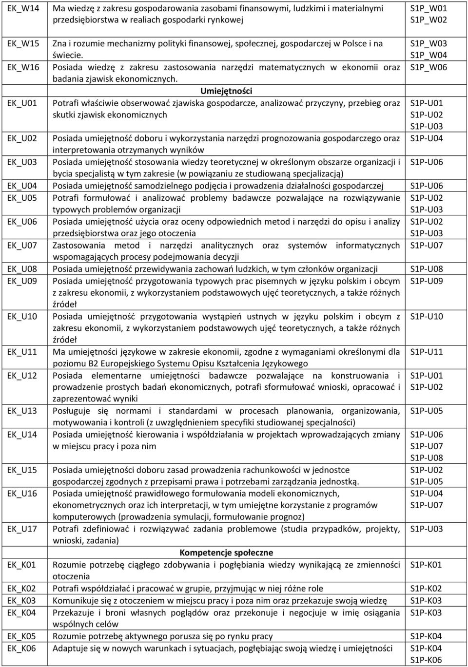 Umiejętności EK_U01 Potrafi właściwie obserwować zjawiska gospodarcze, analizować przyczyny, przebieg oraz skutki zjawisk ekonomicznych S1P_W03 S1P_W04 S1P_W06 S1P-U01 S1P-U02 S1P-U03 S1P-U04 EK_U02