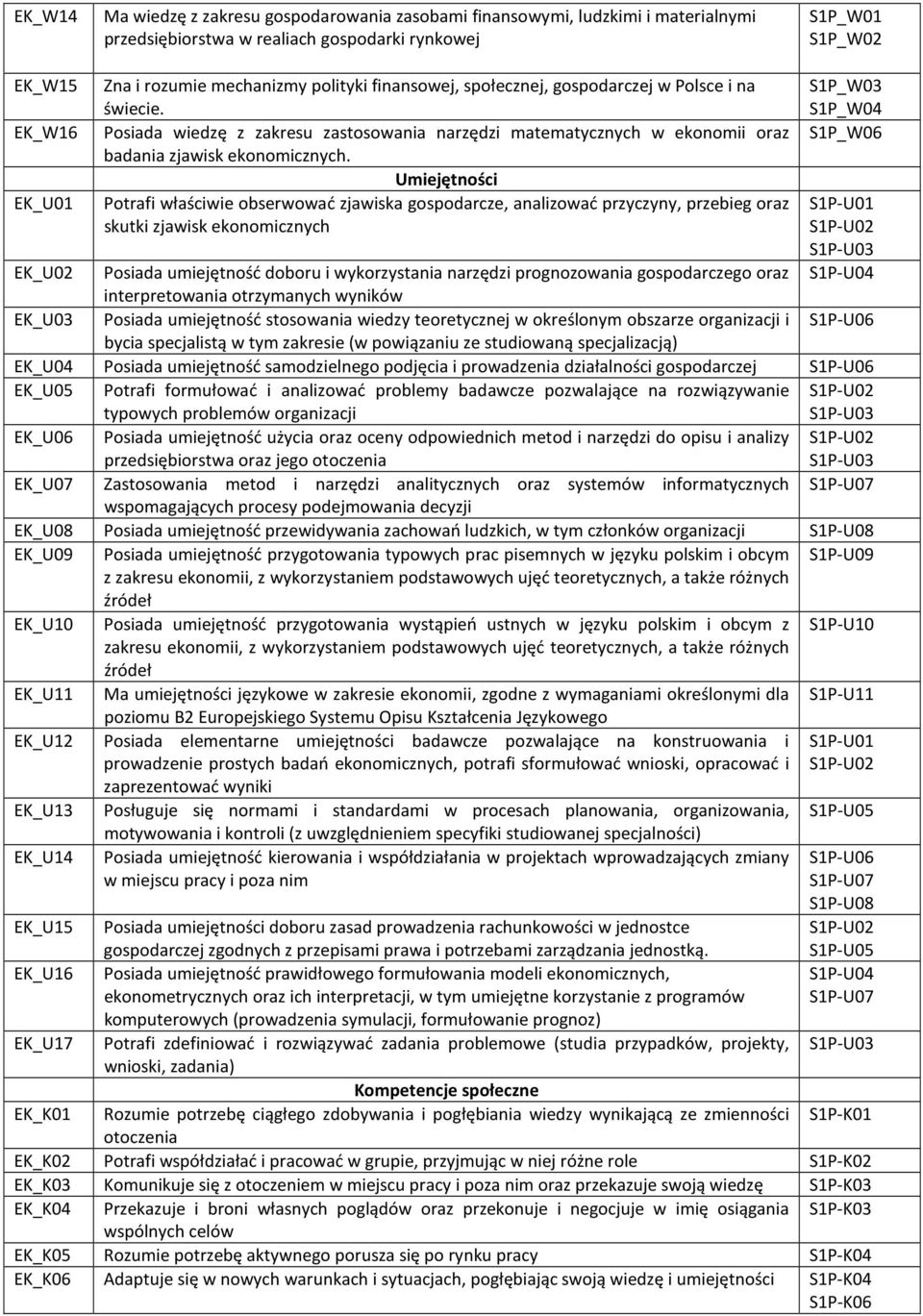 Umiejętności EK_U01 Potrafi właściwie obserwować zjawiska gospodarcze, analizować przyczyny, przebieg oraz skutki zjawisk ekonomicznych S1P_W03 S1P_W04 S1P_W06 S1P-U01 S1P-U02 S1P-U03 S1P-U04 EK_U02