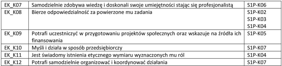 oraz wskazuje na źródła ich S1P-K05 finansowania EK_K10 Myśli i działa w sposób przedsiębiorczy S1P-K07 EK_K11 Jest