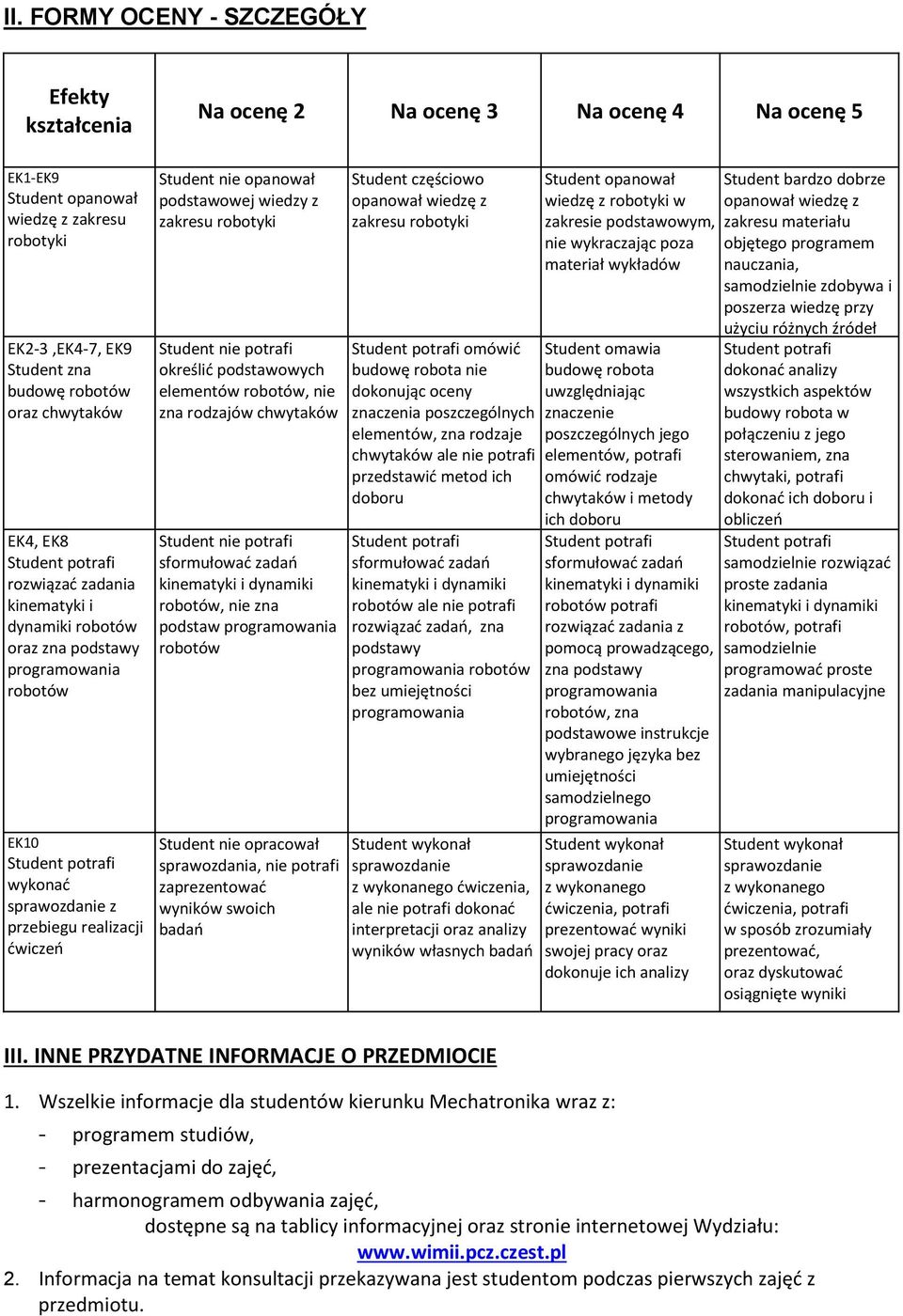 Student nie potrafi określić podstawowych elementów robotów, nie zna rodzajów chwytaków Student nie potrafi sformułować zadań robotów, nie zna podstaw robotów Student nie opracował sprawozdania, nie