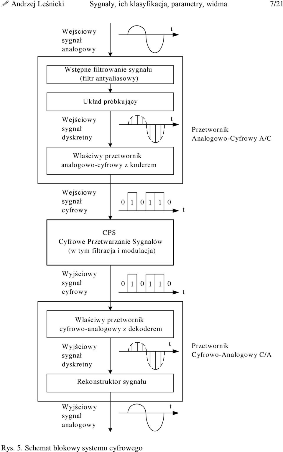 cyfrowy CPS Cyfrow Przwarzani Synałów (w ym filraca i modulaca) Wyściowy synał cyfrowy Właściwy przworni cyfrowo-analoowy