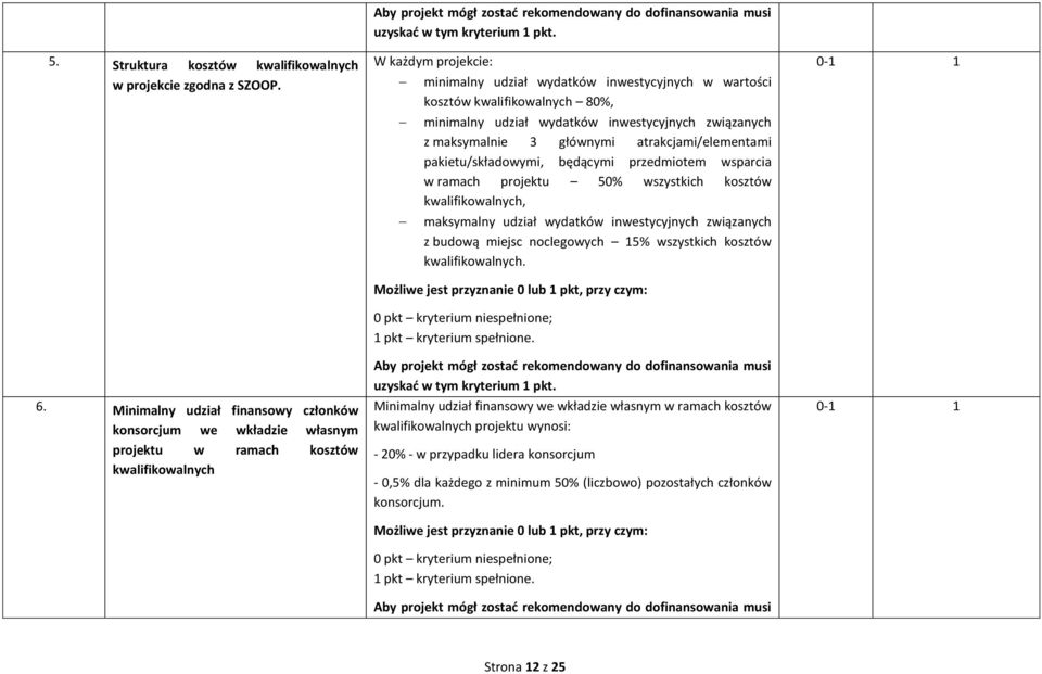 kwalifikowalnych 80%, minimalny udział wydatków inwestycyjnych związanych z maksymalnie 3 głównymi atrakcjami/elementami pakietu/składowymi, będącymi przedmiotem wsparcia w ramach projektu 50%